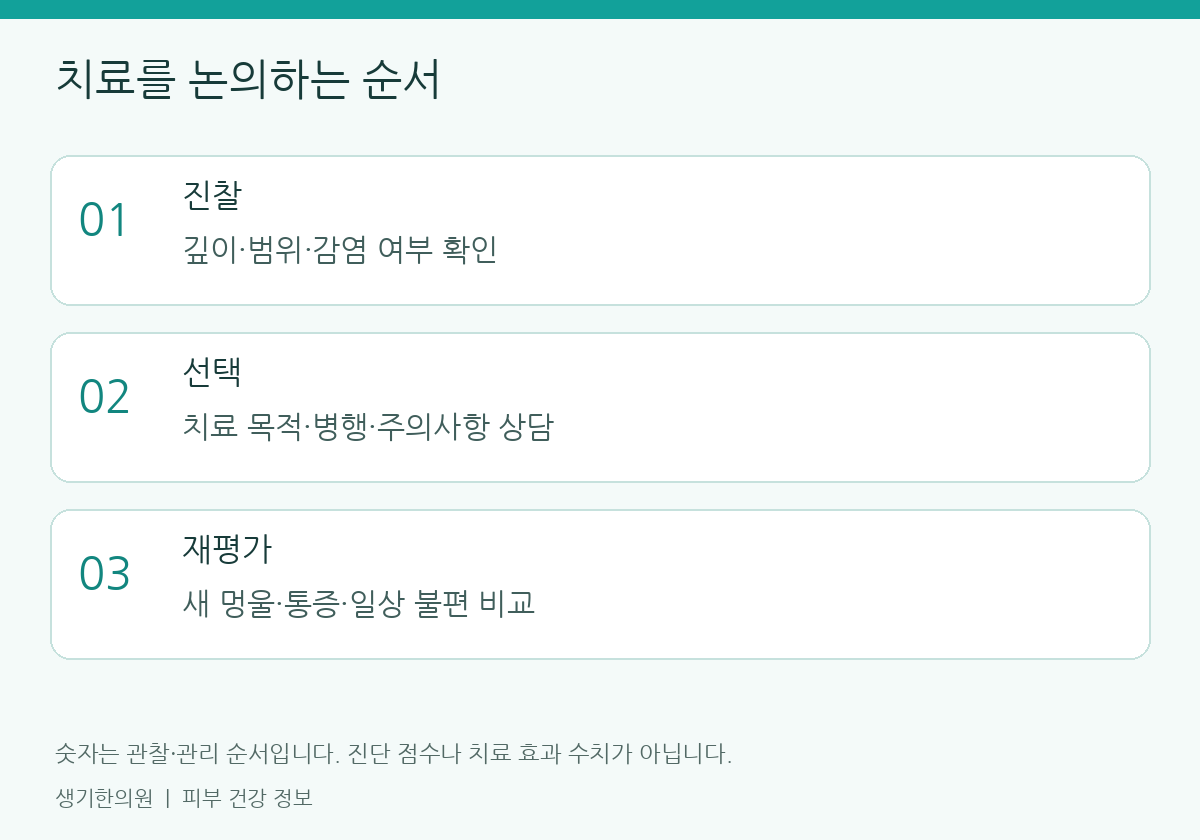 생활과 진료 준비에 관한 설명도. 개인별 관리 방법은 피부 상태에 따라 달라집니다.